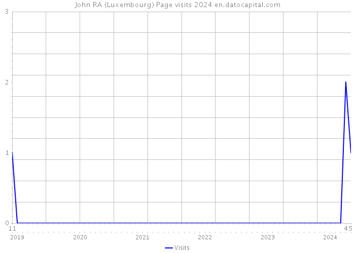 John RA (Luxembourg) Page visits 2024 
