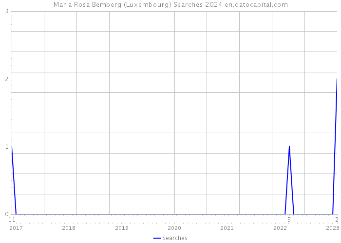 Maria Rosa Bemberg (Luxembourg) Searches 2024 