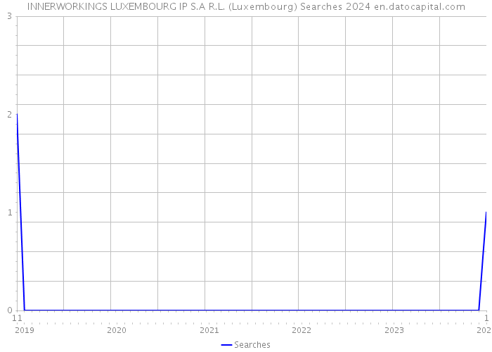 INNERWORKINGS LUXEMBOURG IP S.A R.L. (Luxembourg) Searches 2024 