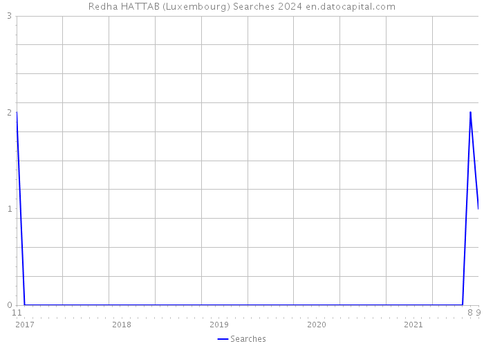 Redha HATTAB (Luxembourg) Searches 2024 