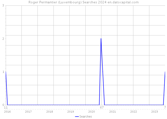 Roger Permantier (Luxembourg) Searches 2024 