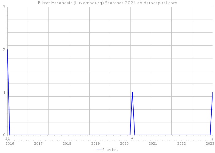 Fikret Hasanovic (Luxembourg) Searches 2024 