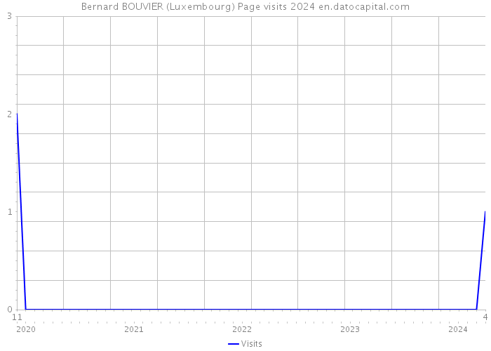 Bernard BOUVIER (Luxembourg) Page visits 2024 