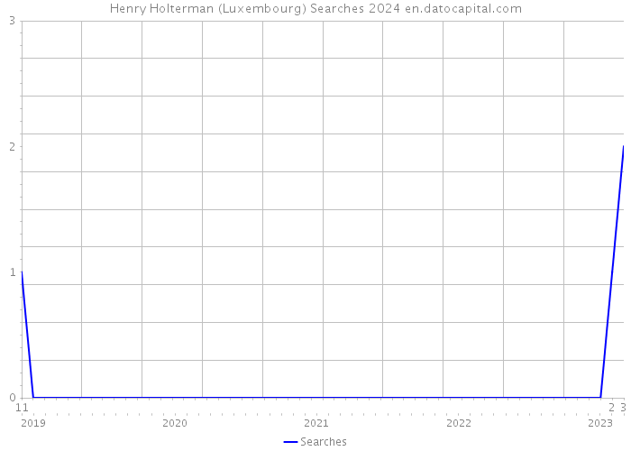 Henry Holterman (Luxembourg) Searches 2024 