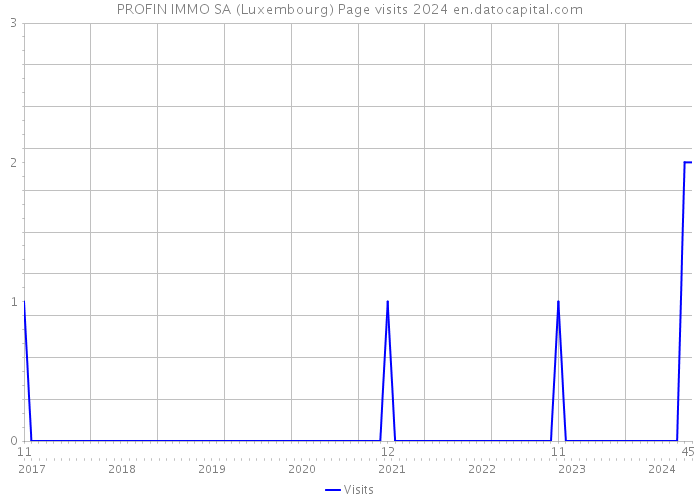 PROFIN IMMO SA (Luxembourg) Page visits 2024 