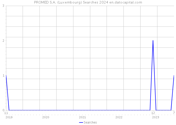 PROMED S.A. (Luxembourg) Searches 2024 