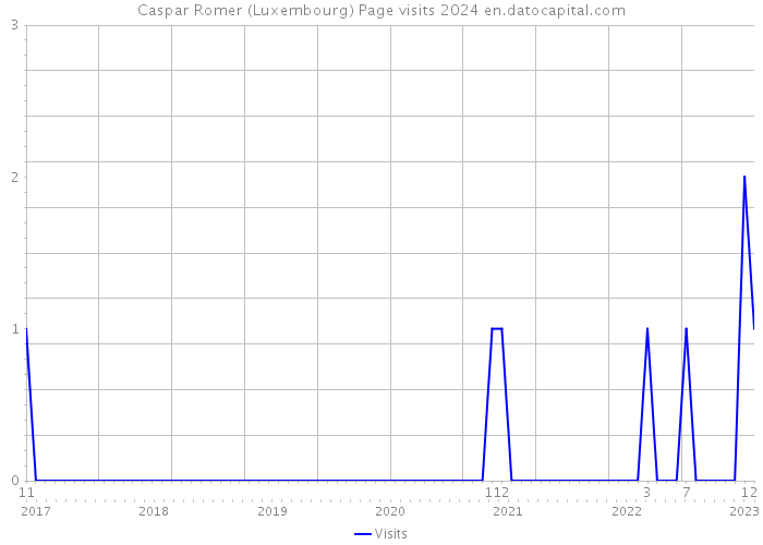 Caspar Romer (Luxembourg) Page visits 2024 
