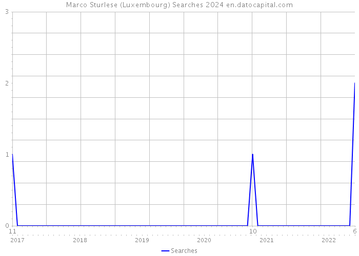 Marco Sturlese (Luxembourg) Searches 2024 