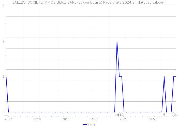 BALEZO, SOCIETE IMMOBILIERE, SARL (Luxembourg) Page visits 2024 