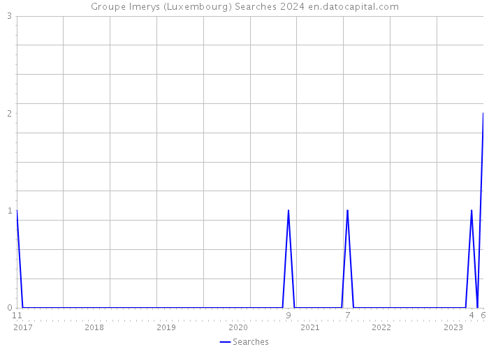 Groupe Imerys (Luxembourg) Searches 2024 