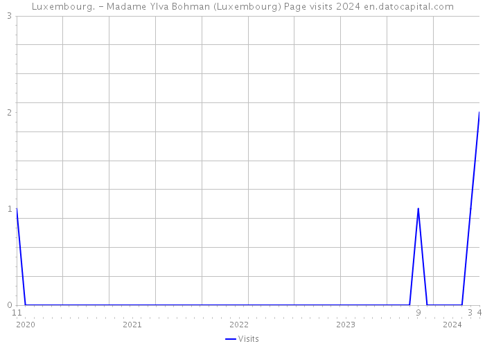 Luxembourg. - Madame Ylva Bohman (Luxembourg) Page visits 2024 