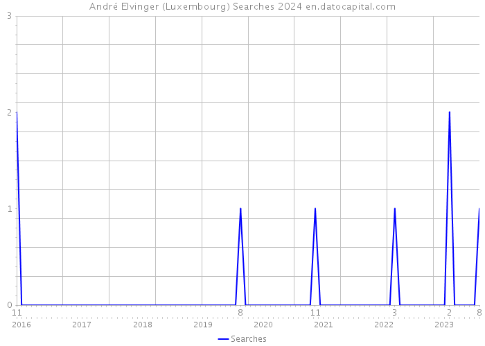 André Elvinger (Luxembourg) Searches 2024 