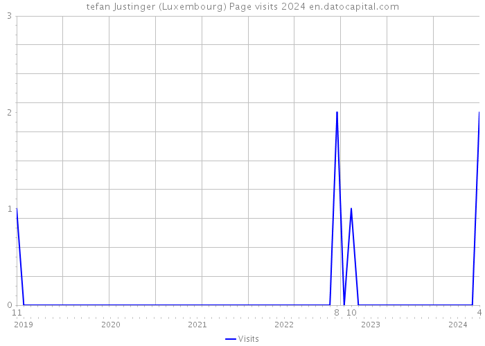 tefan Justinger (Luxembourg) Page visits 2024 