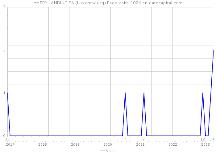 HAPPY LANDING SA (Luxembourg) Page visits 2024 