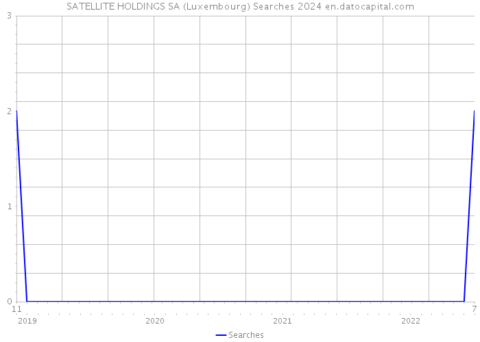 SATELLITE HOLDINGS SA (Luxembourg) Searches 2024 