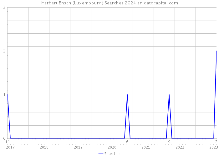 Herbert Ensch (Luxembourg) Searches 2024 