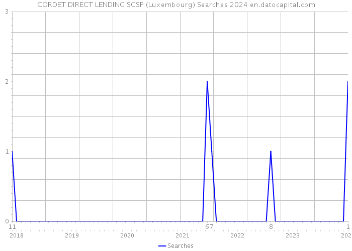 CORDET DIRECT LENDING SCSP (Luxembourg) Searches 2024 