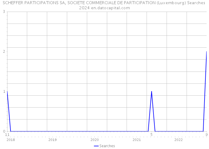 SCHEFFER PARTICIPATIONS SA, SOCIETE COMMERCIALE DE PARTICIPATION (Luxembourg) Searches 2024 