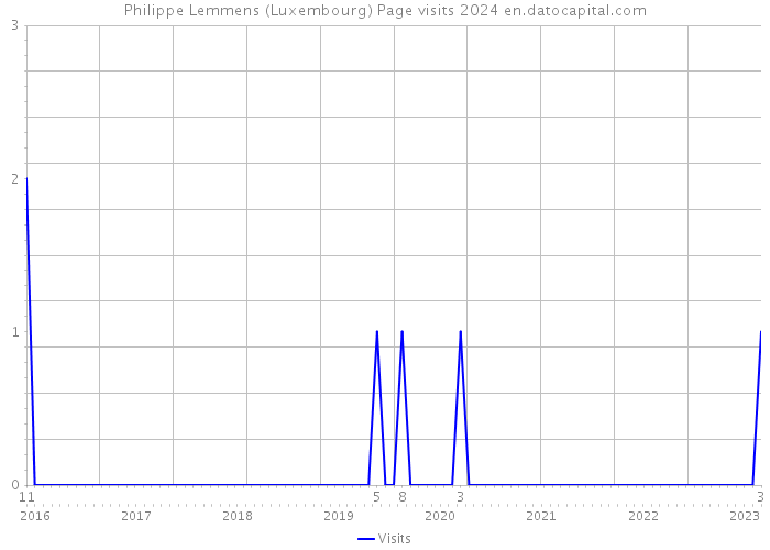 Philippe Lemmens (Luxembourg) Page visits 2024 