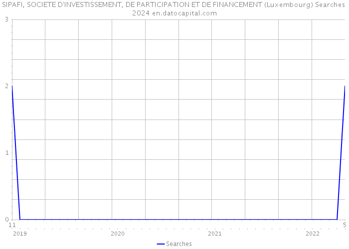 SIPAFI, SOCIETE D'INVESTISSEMENT, DE PARTICIPATION ET DE FINANCEMENT (Luxembourg) Searches 2024 