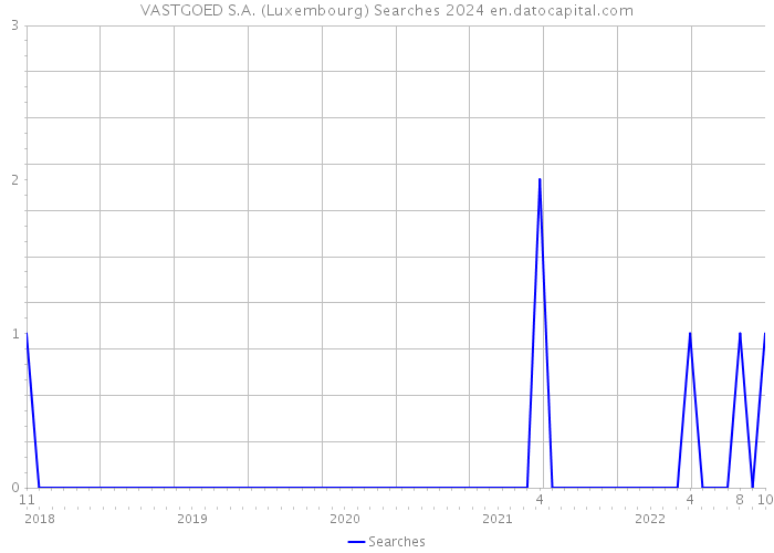 VASTGOED S.A. (Luxembourg) Searches 2024 