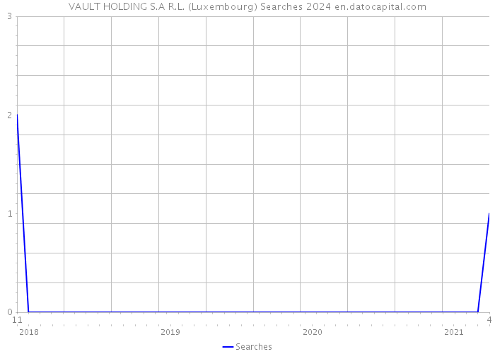 VAULT HOLDING S.A R.L. (Luxembourg) Searches 2024 
