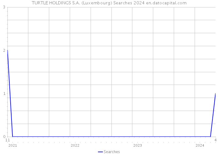 TURTLE HOLDINGS S.A. (Luxembourg) Searches 2024 