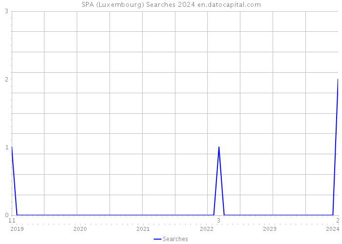SPA (Luxembourg) Searches 2024 