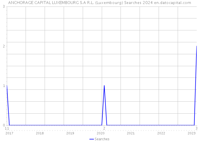 ANCHORAGE CAPITAL LUXEMBOURG S.A R.L. (Luxembourg) Searches 2024 