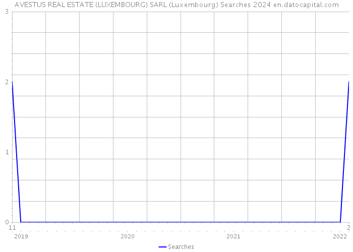 AVESTUS REAL ESTATE (LUXEMBOURG) SARL (Luxembourg) Searches 2024 
