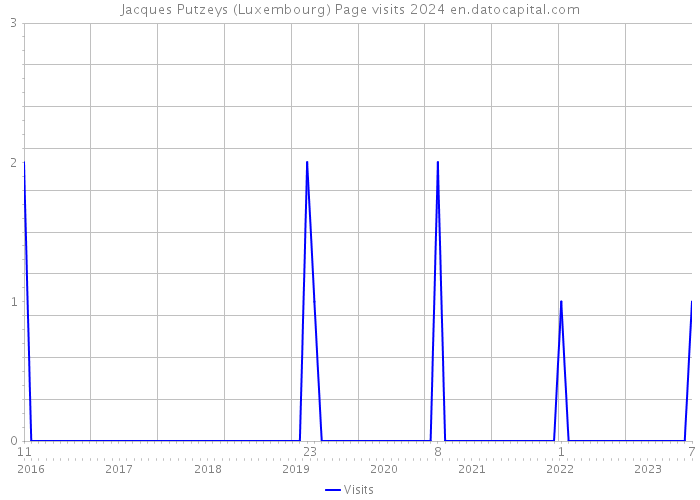 Jacques Putzeys (Luxembourg) Page visits 2024 