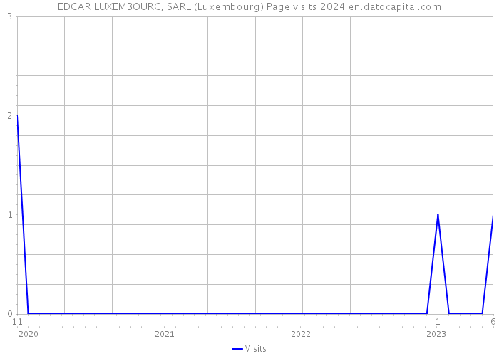 EDCAR LUXEMBOURG, SARL (Luxembourg) Page visits 2024 