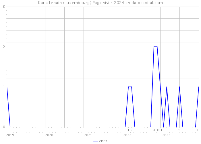 Katia Lenain (Luxembourg) Page visits 2024 
