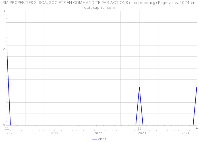 RM PROPERTIES 2, SCA, SOCIETE EN COMMANDITE PAR ACTIONS (Luxembourg) Page visits 2024 