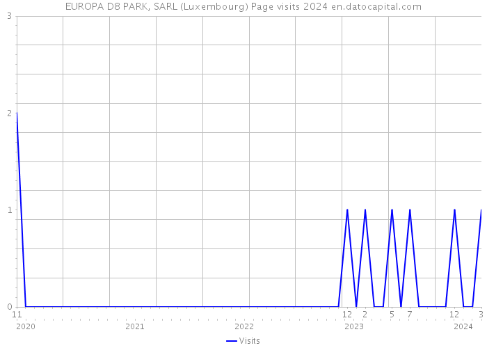 EUROPA D8 PARK, SARL (Luxembourg) Page visits 2024 