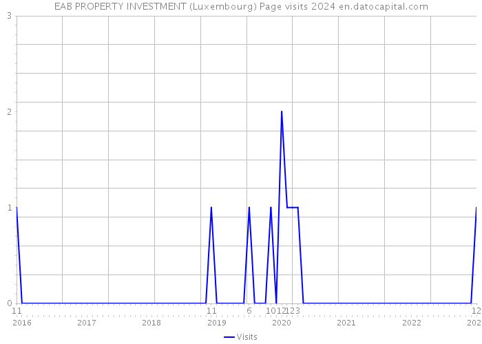 EAB PROPERTY INVESTMENT (Luxembourg) Page visits 2024 
