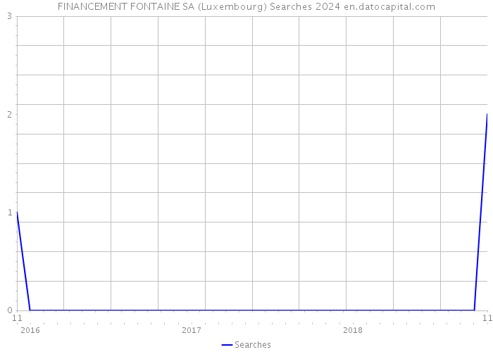 FINANCEMENT FONTAINE SA (Luxembourg) Searches 2024 