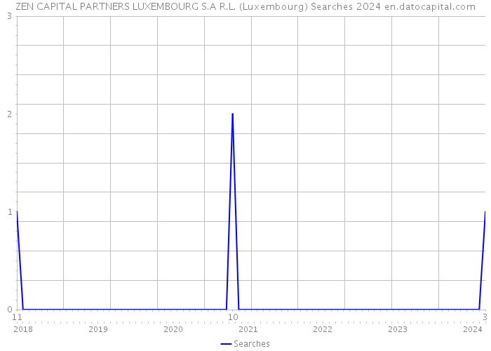 ZEN CAPITAL PARTNERS LUXEMBOURG S.A R.L. (Luxembourg) Searches 2024 