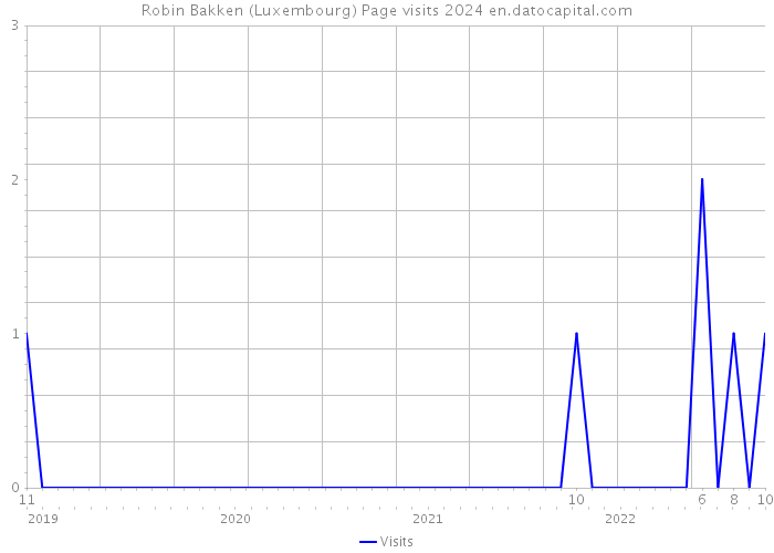 Robin Bakken (Luxembourg) Page visits 2024 