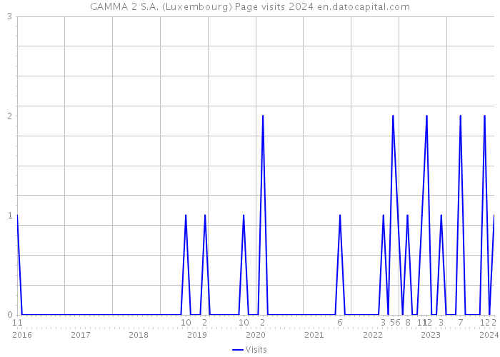 GAMMA 2 S.A. (Luxembourg) Page visits 2024 