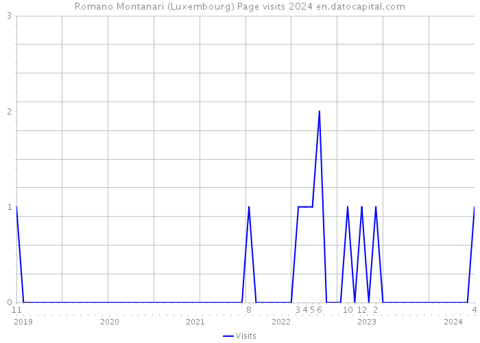 Romano Montanari (Luxembourg) Page visits 2024 
