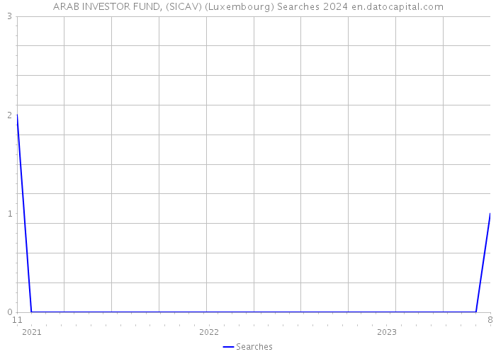 ARAB INVESTOR FUND, (SICAV) (Luxembourg) Searches 2024 
