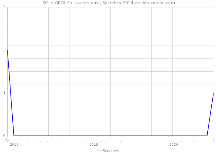 ISOLA GROUP (Luxembourg) Searches 2024 
