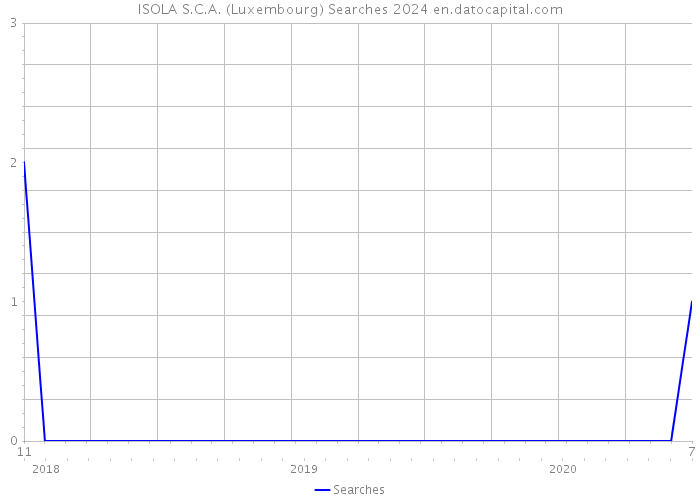 ISOLA S.C.A. (Luxembourg) Searches 2024 