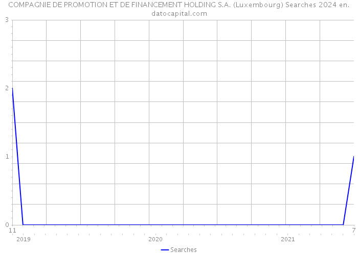 COMPAGNIE DE PROMOTION ET DE FINANCEMENT HOLDING S.A. (Luxembourg) Searches 2024 