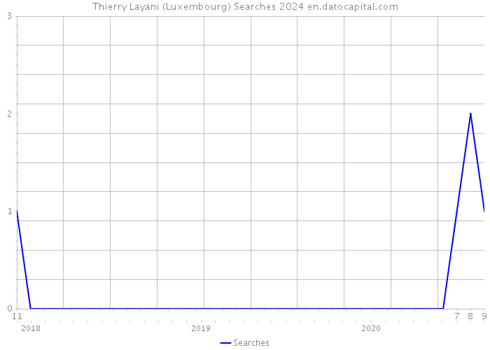 Thierry Layani (Luxembourg) Searches 2024 