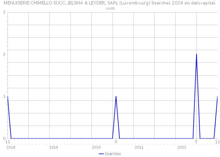 MENUISERIE CHIMELLO SUCC. JELSMA & LEYDER, SARL (Luxembourg) Searches 2024 