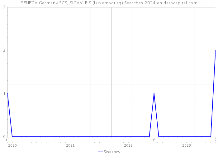 SENECA Germany SCS, SICAV-FIS (Luxembourg) Searches 2024 