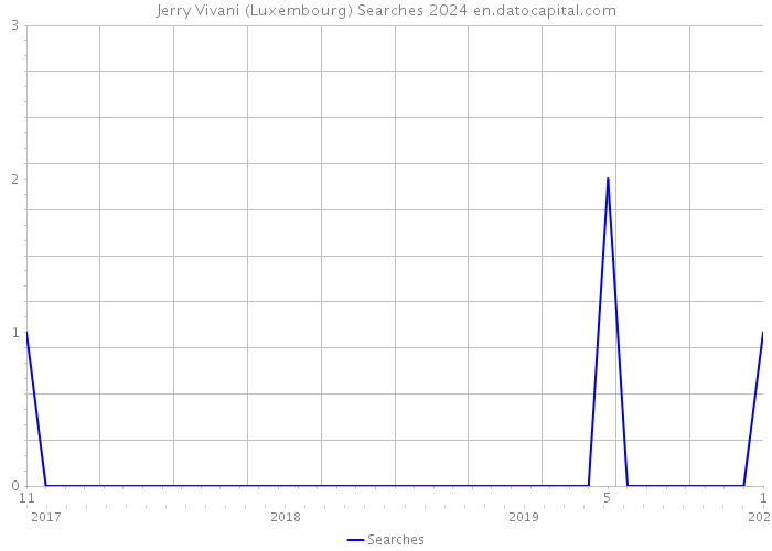 Jerry Vivani (Luxembourg) Searches 2024 