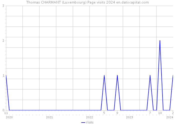 Thomas CHARMANT (Luxembourg) Page visits 2024 